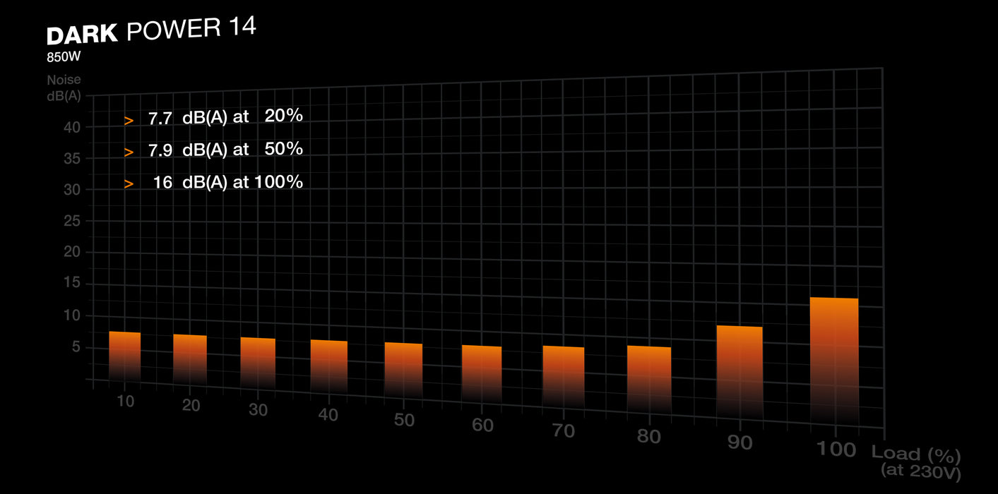 be quiet! Dark Power 14 850 W - 80 Plus Titanium power supply unit 20+4 pin ATX ATX Black